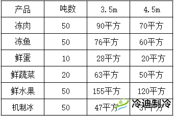 怎么按照噸位換算冷庫(kù)面積？(圖1)